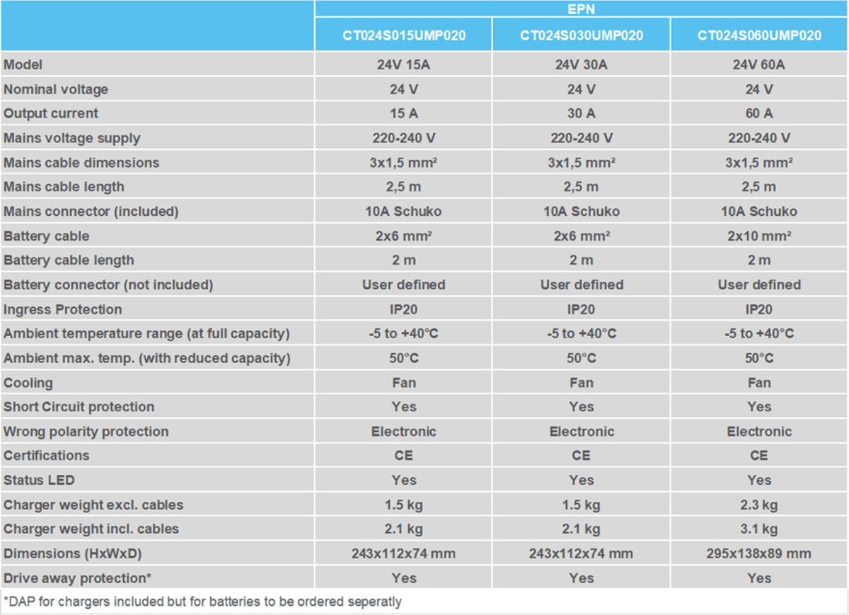 Exide 24V 60Ah Lithium lader  