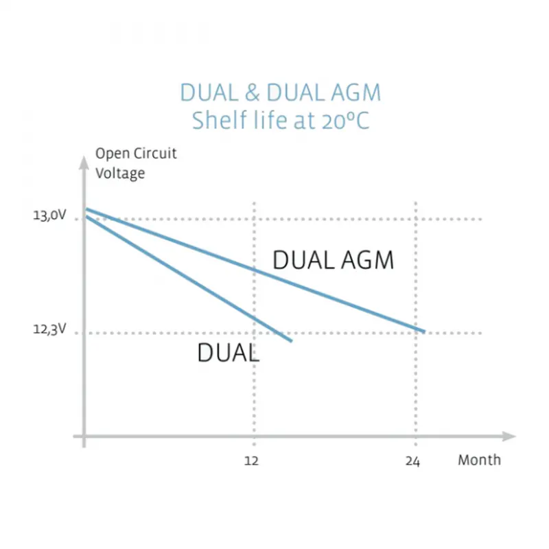 EXIDE Dual AGM EP800 95Ah start og forbruksbatteri. 